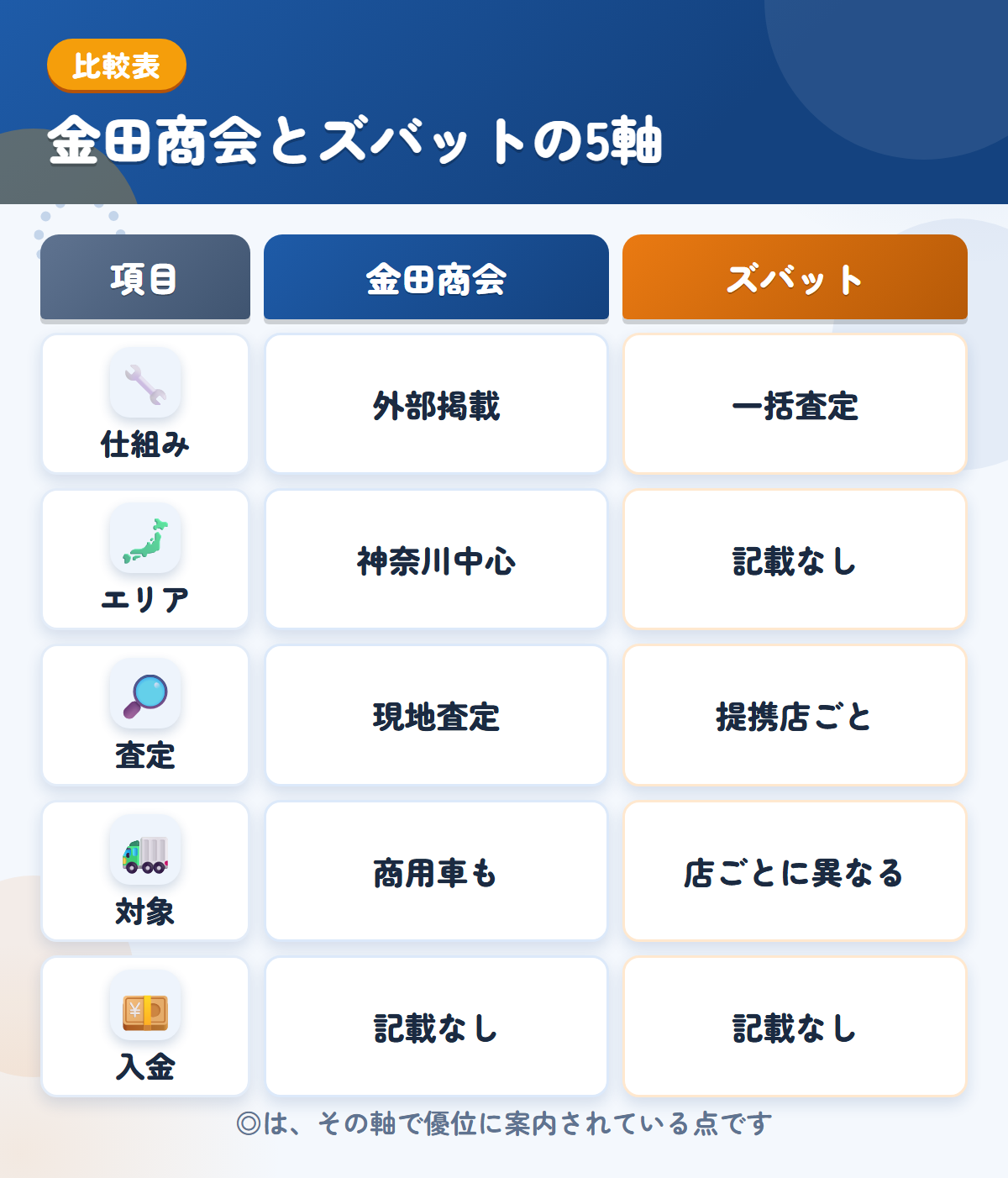 金田商会とズバットの5軸比較表。仕組み、エリア、査定、対象、入金の違いを一覧にした図解