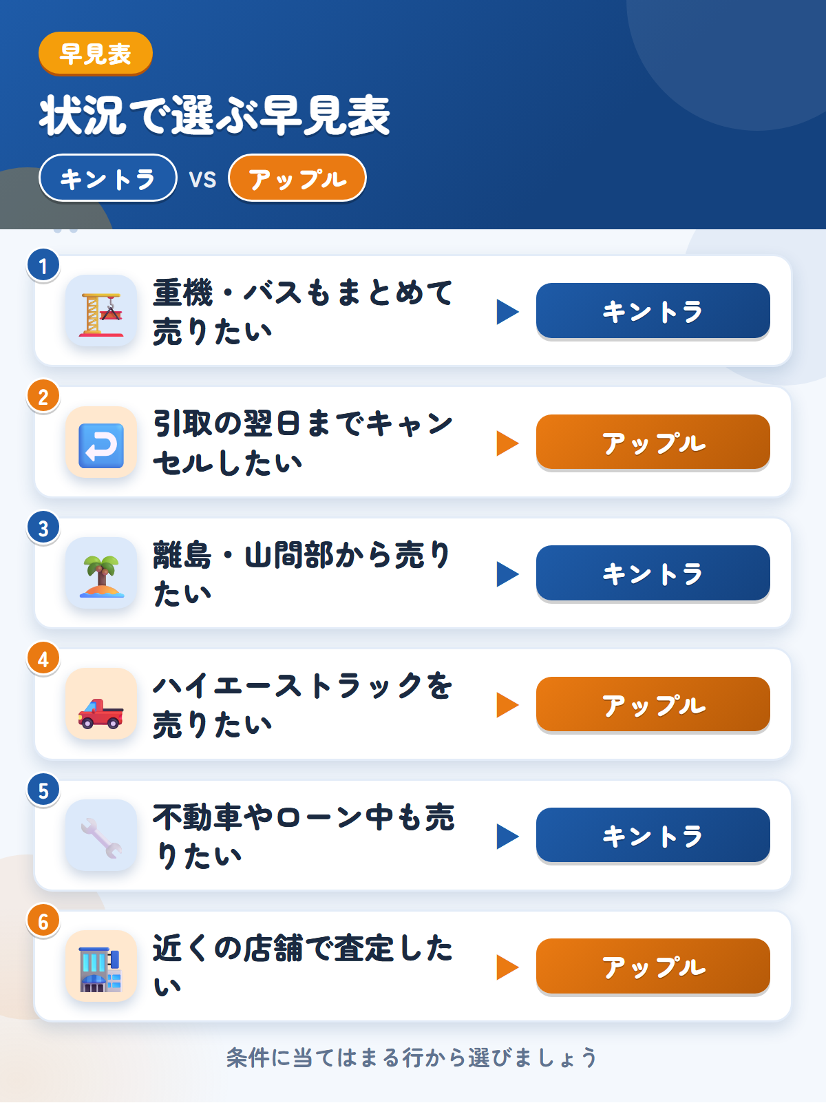 キントラとアップルの選び方の早見表。重機やバスもまとめて売りたいならキントラ、引取の翌日までキャンセルしたいならアップル