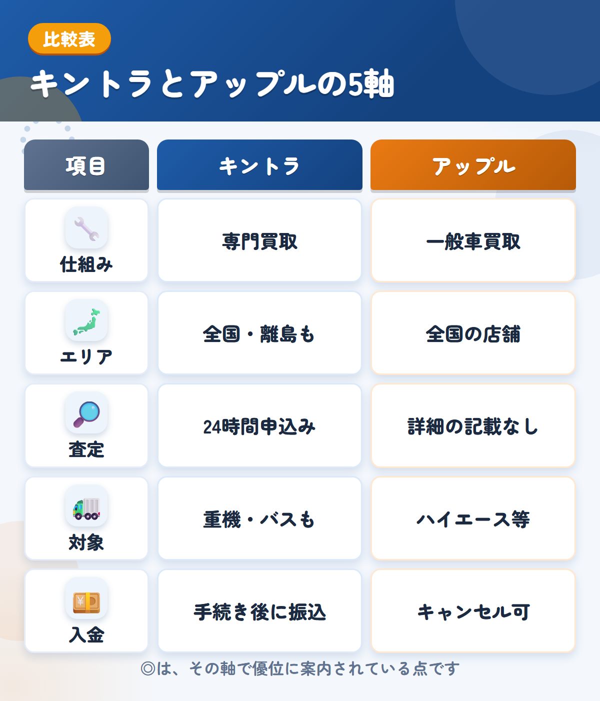 キントラとアップルの5軸比較表。仕組み、エリア、査定、対象、入金の違いを一覧にした図解