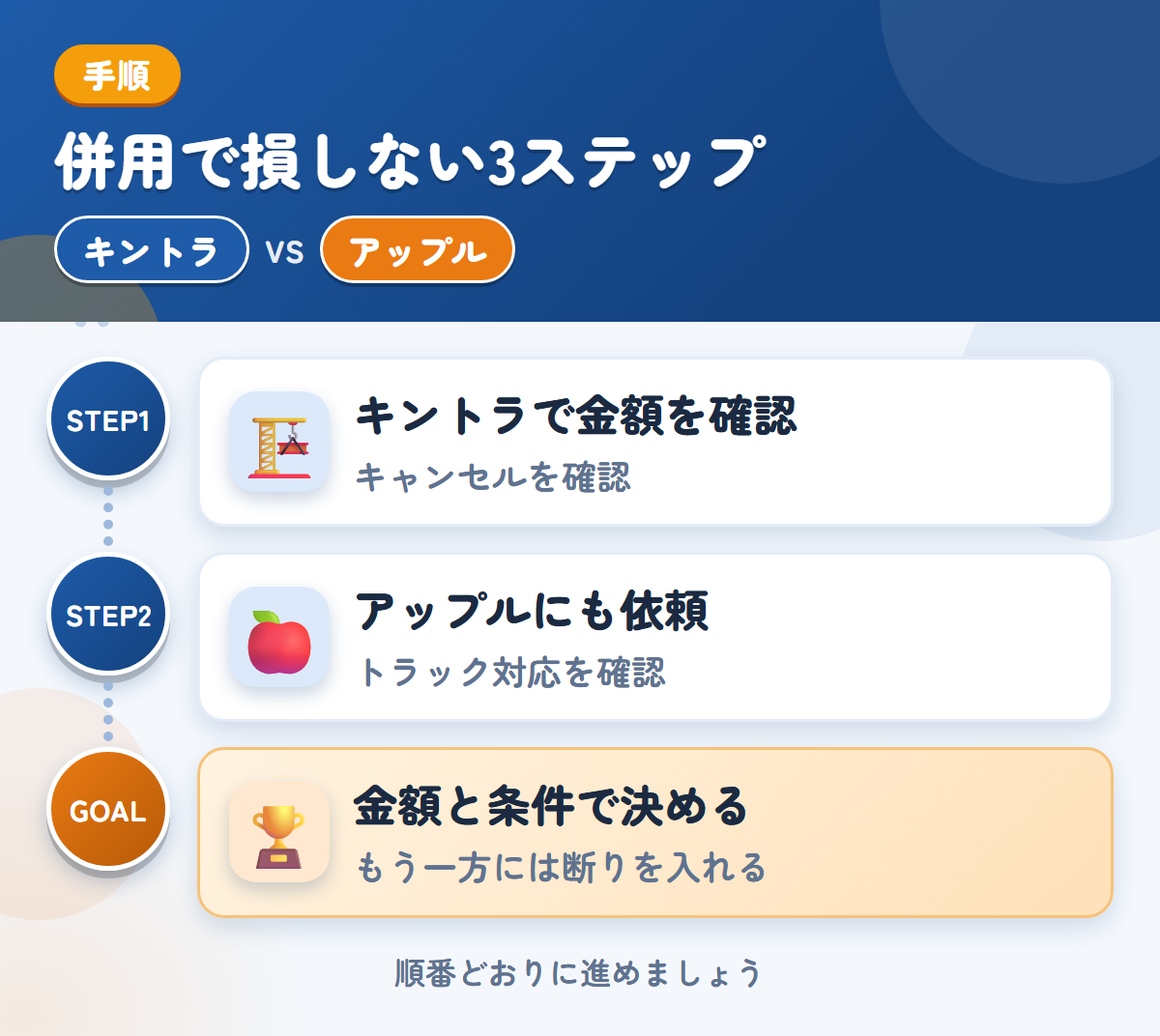 キントラとアップルを併用する3ステップ。キャンセル料の扱いは、このときに聞きましょう、トラックの対応は、このときに確認しましょう、金額と条件で決める