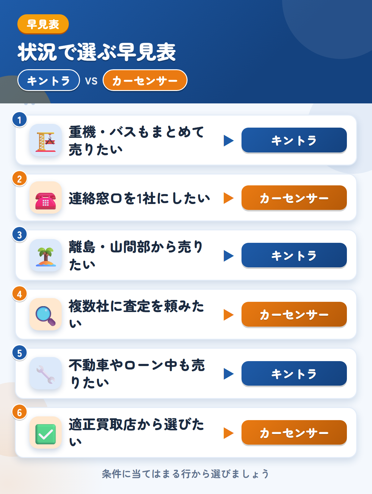 キントラとカーセンサーの選び方の早見表。重機やバスもまとめて売りたいならキントラ、連絡窓口を1社にしたいならカーセンサー
