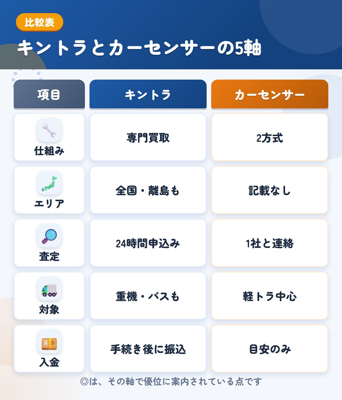 キントラとカーセンサーの5軸比較表。仕組み、エリア、査定、対象、入金の違いを一覧にした図解
