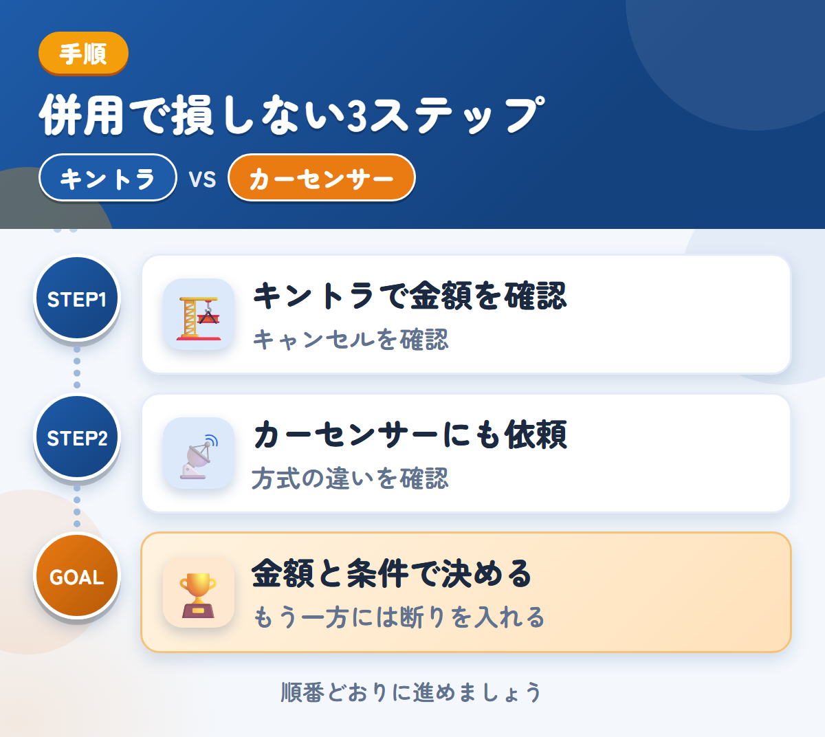 キントラとカーセンサーを併用する3ステップ。キャンセル料の扱いは、このときに聞きましょう、方式の違いは、申込み前に確認しましょう、金額と条件で決める