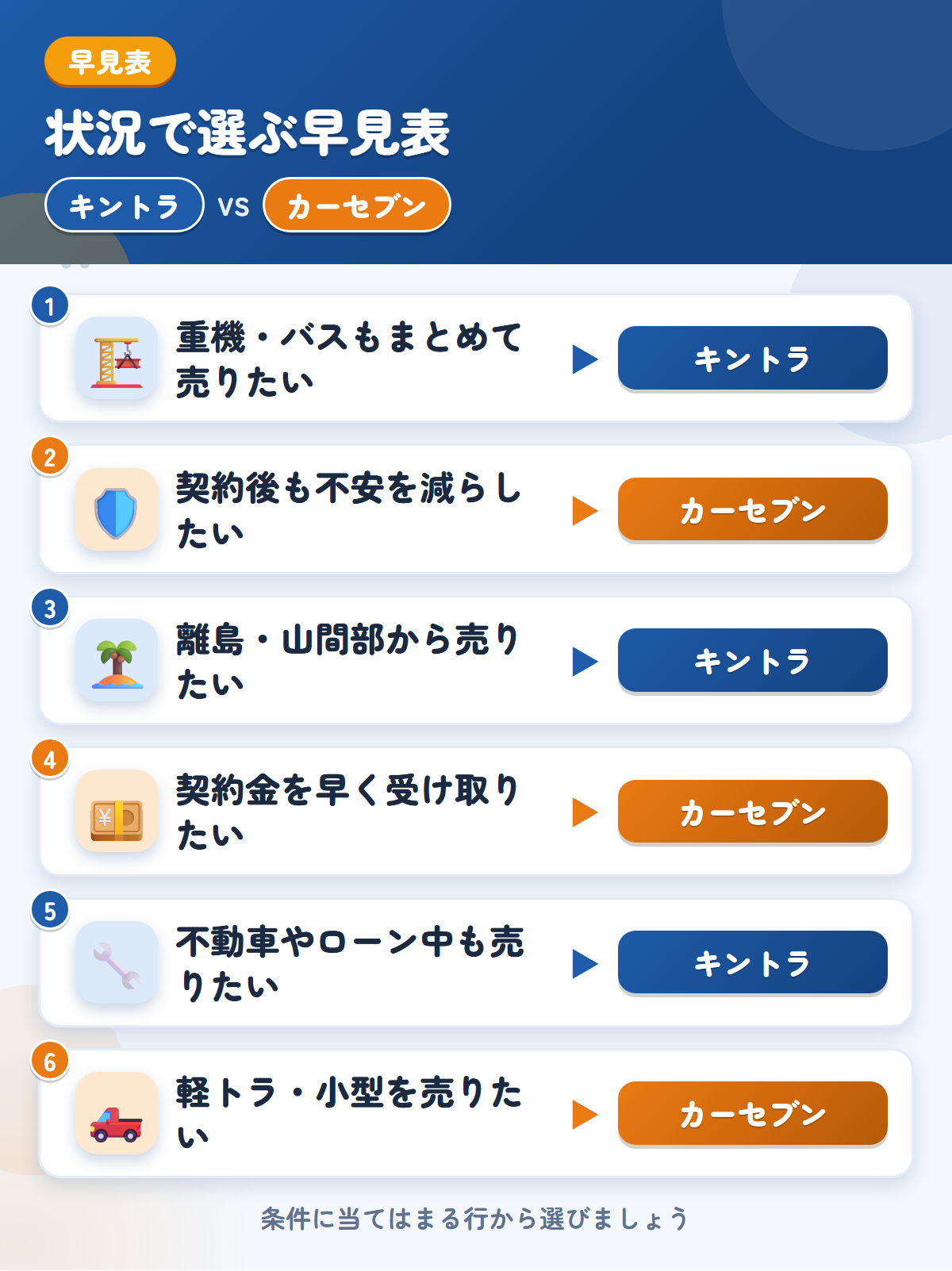 キントラとカーセブンの選び方の早見表。重機やバスもまとめて売りたいならキントラ、契約後も不安を減らしたいならカーセブン
