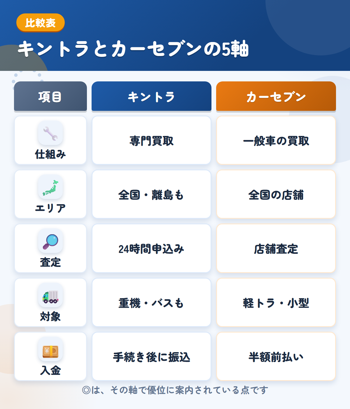 キントラとカーセブンの5軸比較表。仕組み、エリア、査定、対象、入金の違いを一覧にした図解