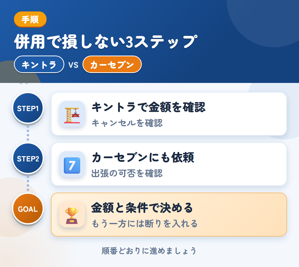 キントラとカーセブンを併用する3ステップ。キャンセル料の扱いは、このときに聞きましょう、出張査定の可否は、申込み時に聞きましょう、金額と条件で決める