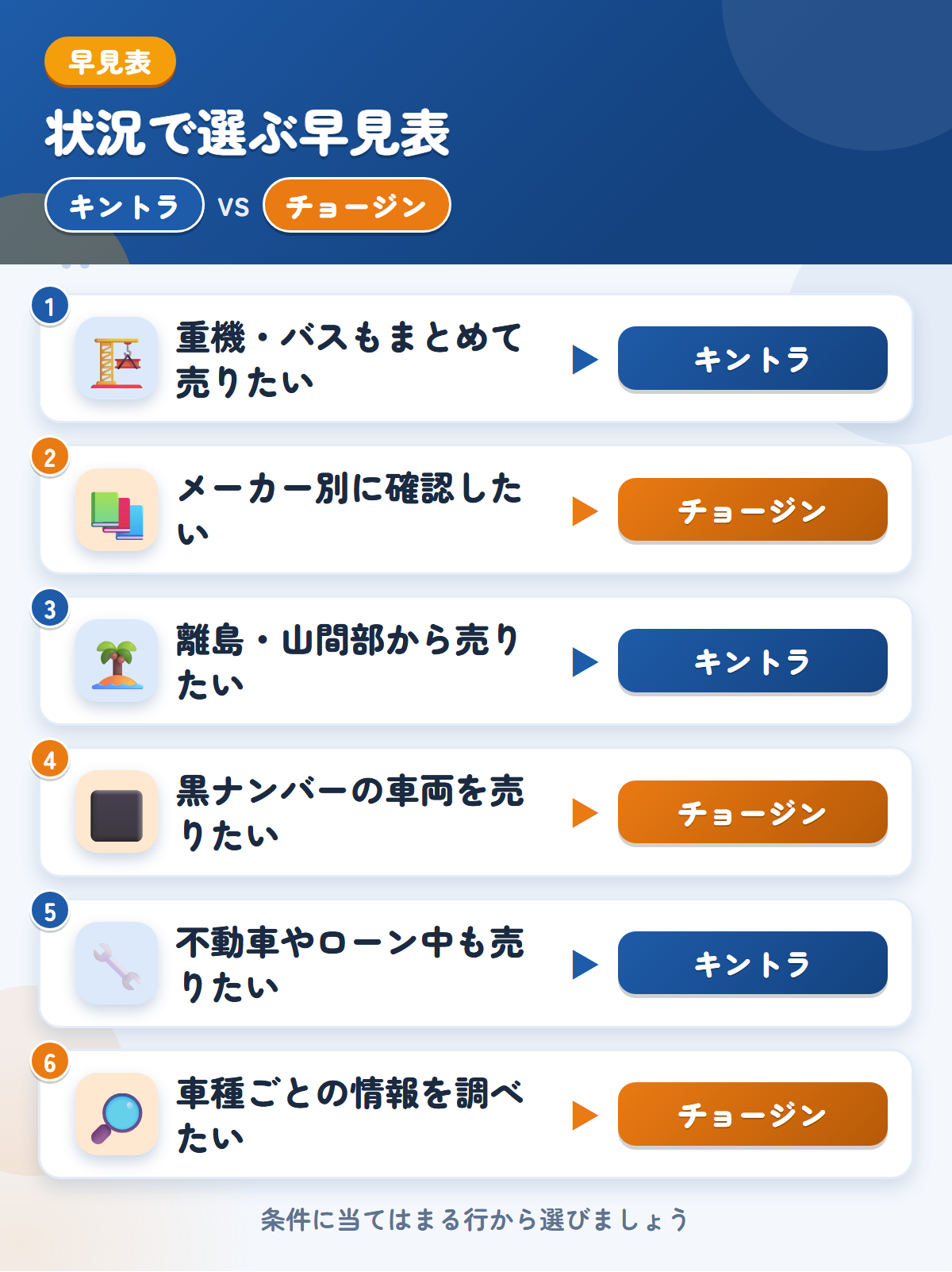 キントラとチョージンの選び方の早見表。重機やバスもまとめて売りたいならキントラ、メーカー別に確認したいならチョージン