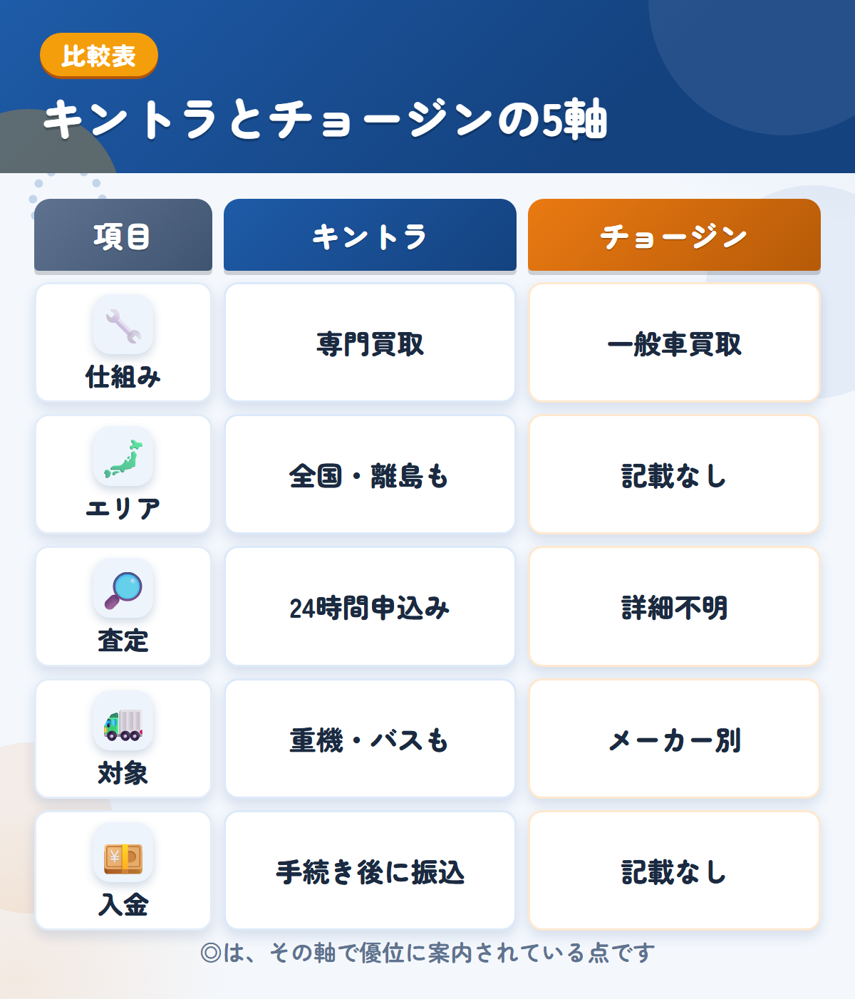 キントラとチョージンの5軸比較表。仕組み、エリア、査定、対象、入金の違いを一覧にした図解
