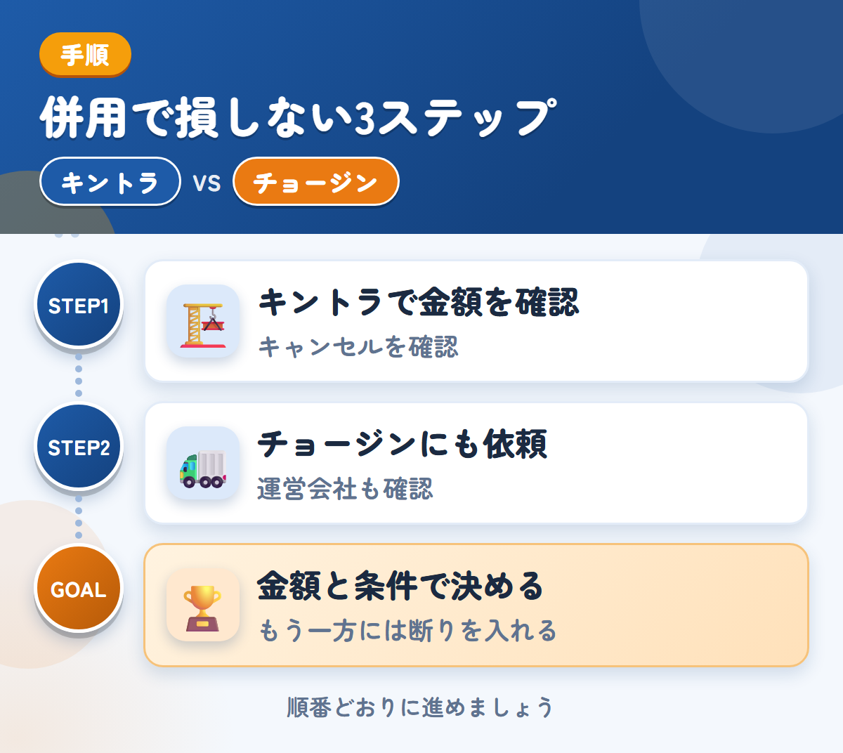 キントラとチョージンを併用する3ステップ。キャンセル料の扱いは、このときに聞きましょう、運営会社と入金の条件も、このときに聞きましょう、金額と条件で決める