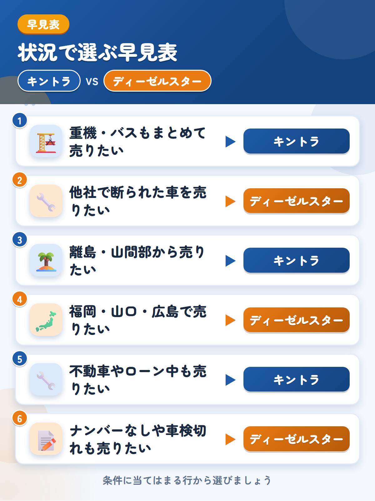 キントラとディーゼルスターの選び方の早見表。重機やバスもまとめて売りたいならキントラ、他社で断られた車を売りたいならディーゼルスター