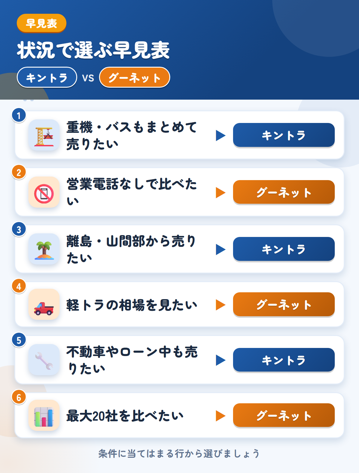 キントラとグーネットの選び方の早見表。重機やバスもまとめて売りたいならキントラ、営業電話なしで比べたいならグーネット