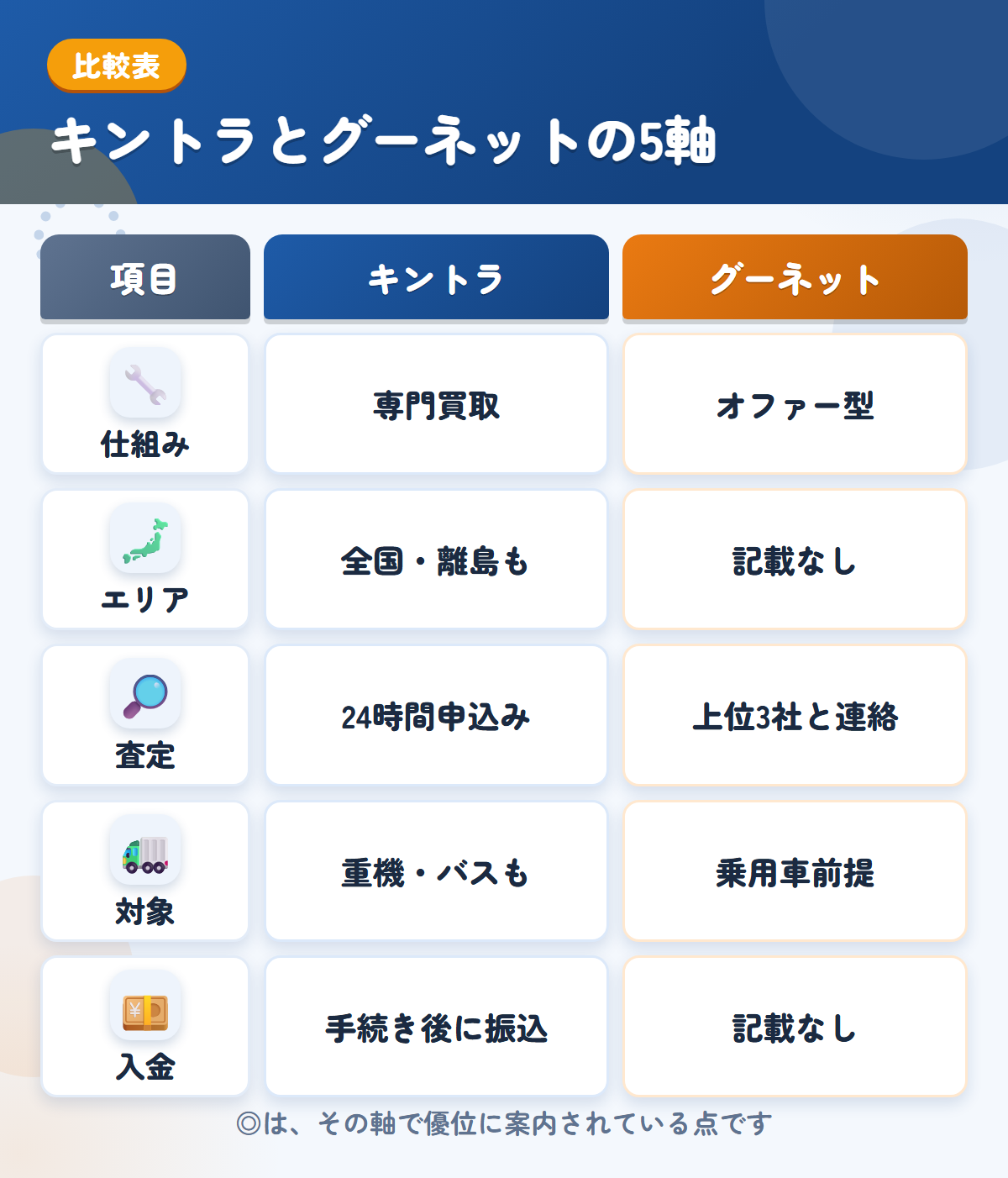 キントラとグーネットの5軸比較表。仕組み、エリア、査定、対象、入金の違いを一覧にした図解
