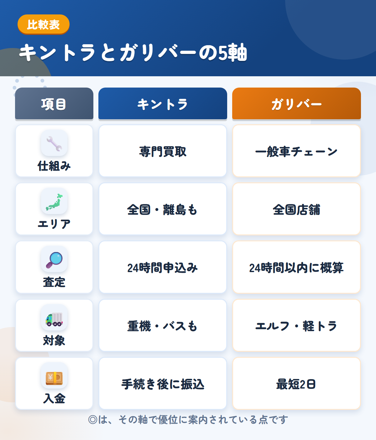 キントラとガリバーの5軸比較表。仕組み、エリア、査定、対象、入金の違いを一覧にした図解