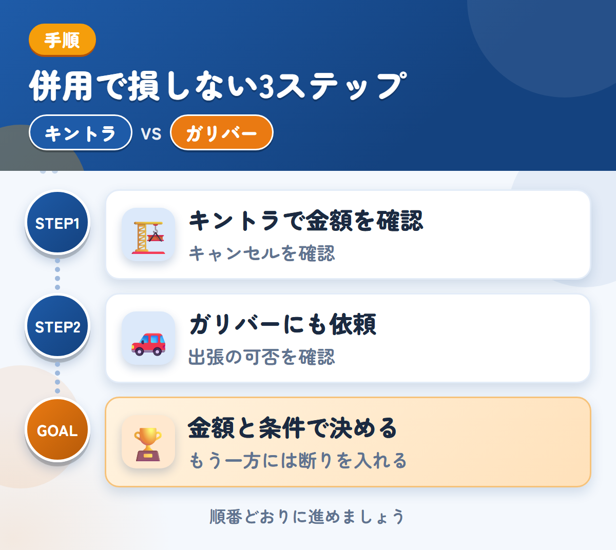 キントラとガリバーを併用する3ステップ。キャンセル料の扱いは、このときに聞きましょう、出張の可否は、このときに聞きましょう、金額と条件で決める