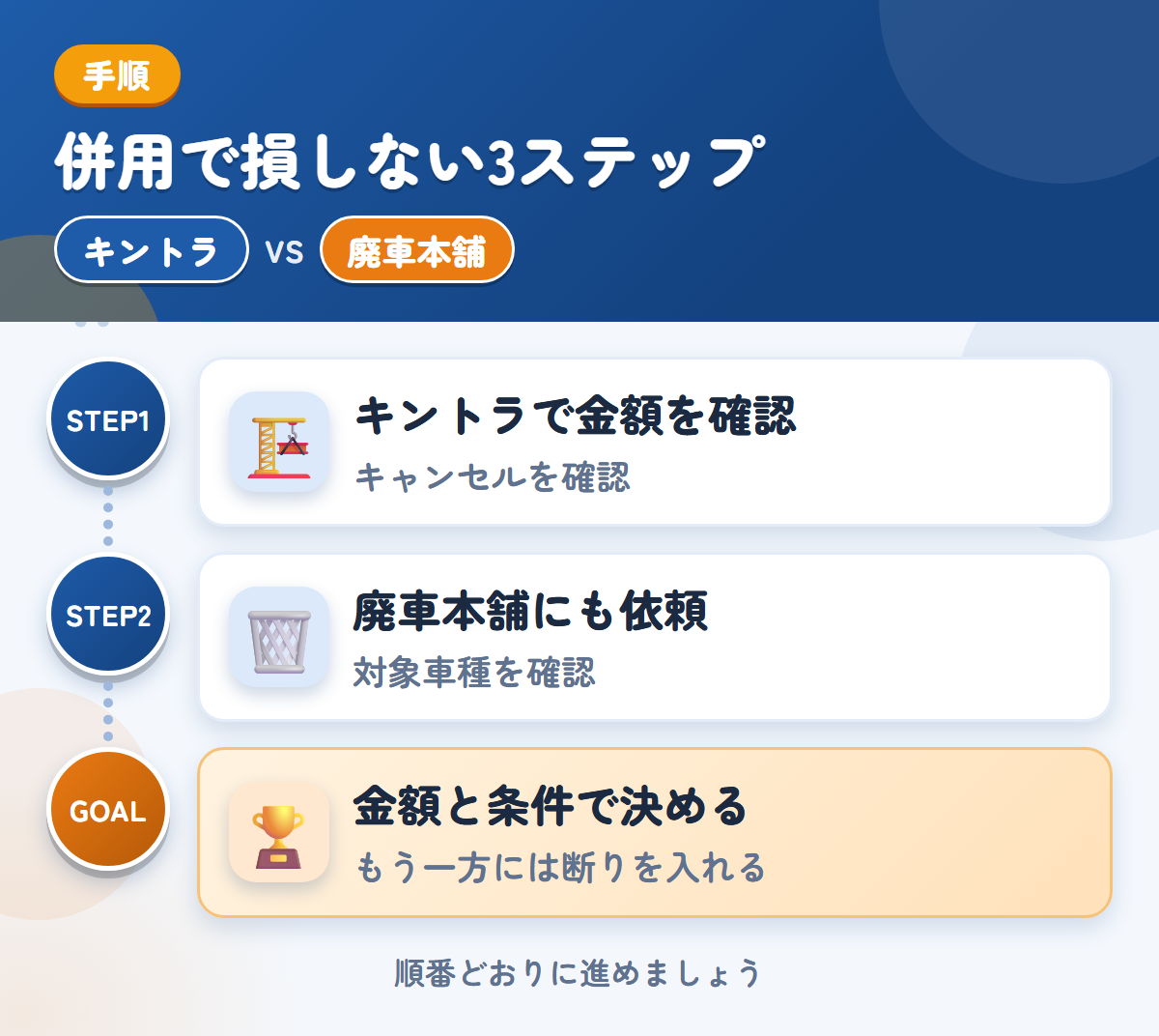 キントラと廃車本舗を併用する3ステップ。キャンセル料の扱いは、このときに聞きましょう、トラック専用の説明がないため、対象車種も聞きましょう、金額と条件で決める