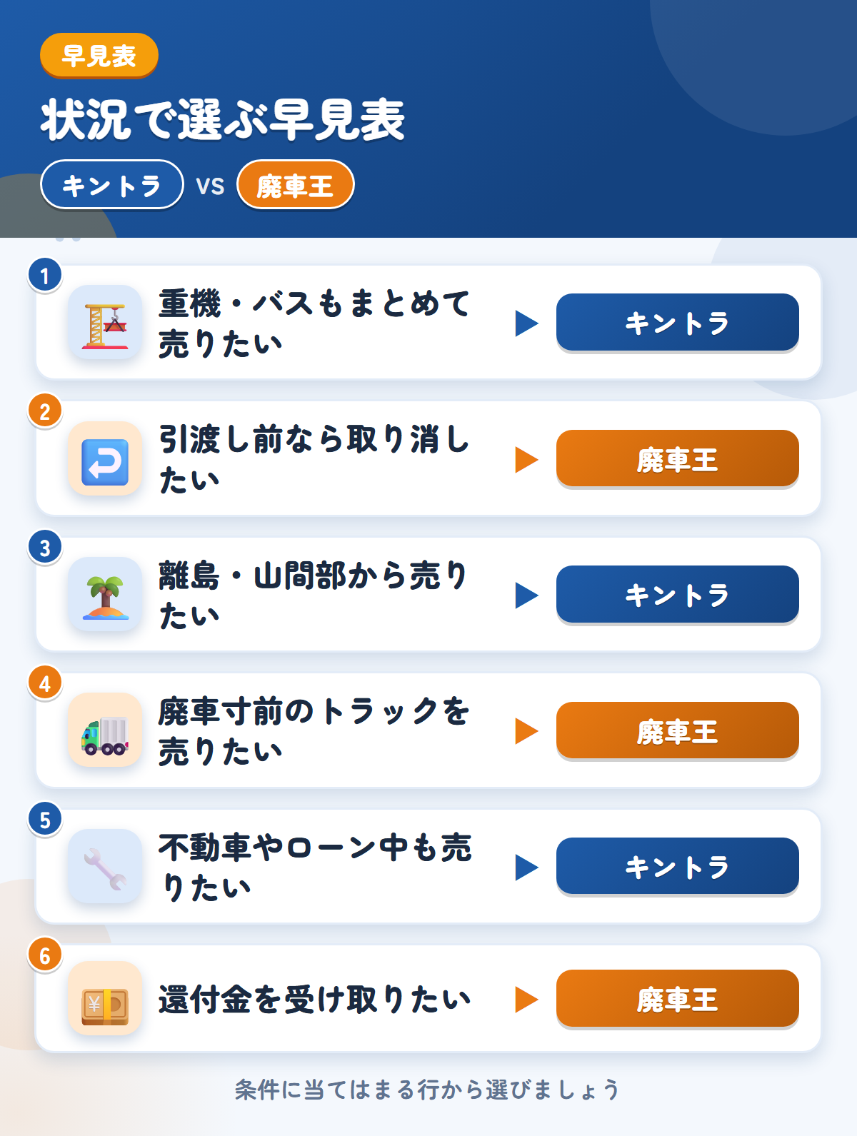 キントラと廃車王の選び方の早見表。重機やバスもまとめて売りたいならキントラ、引渡し前なら取り消したいなら廃車王