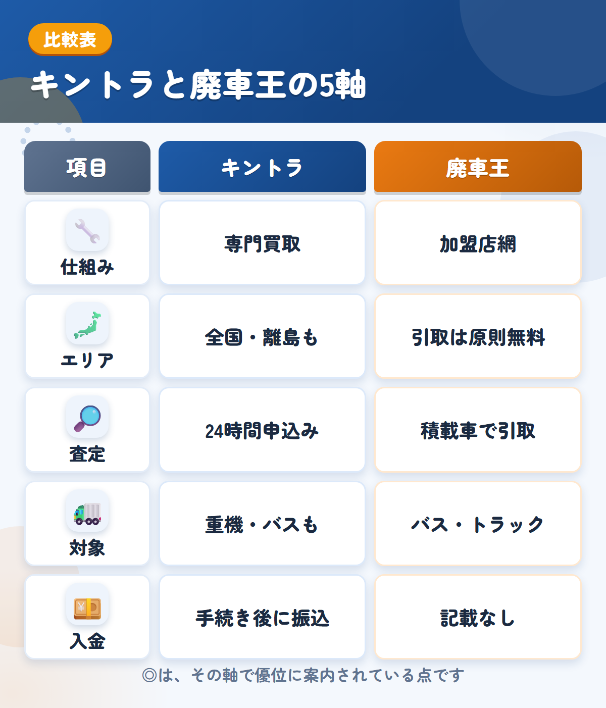 キントラと廃車王の5軸比較表。仕組み、エリア、査定、対象、入金の違いを一覧にした図解