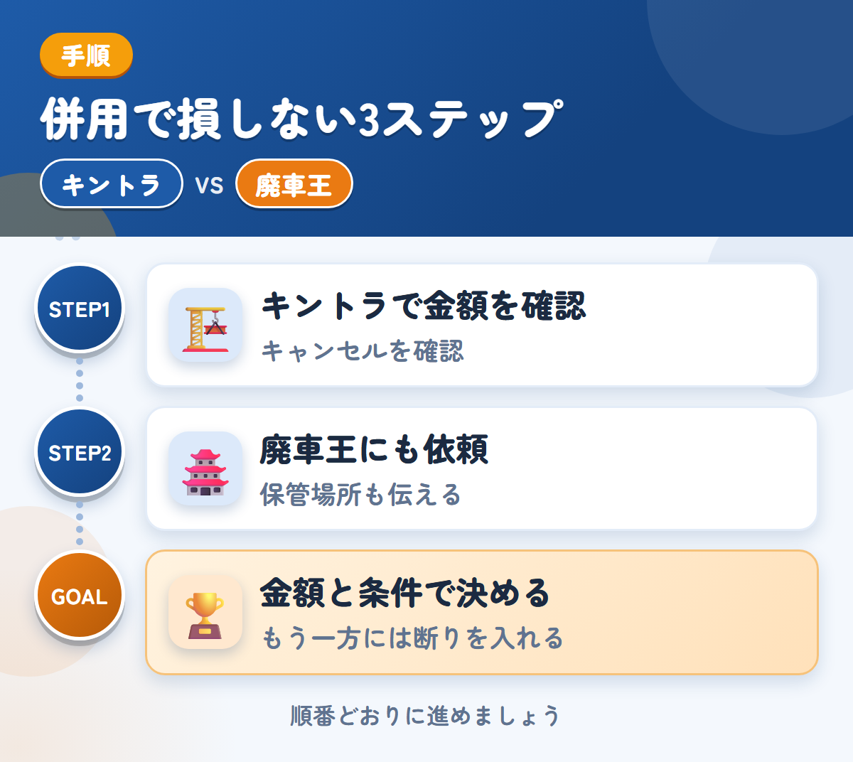 キントラと廃車王を併用する3ステップ。キャンセル料の扱いは、このときに聞きましょう、保管場所の状況も、このときに伝えましょう、金額と条件で決める