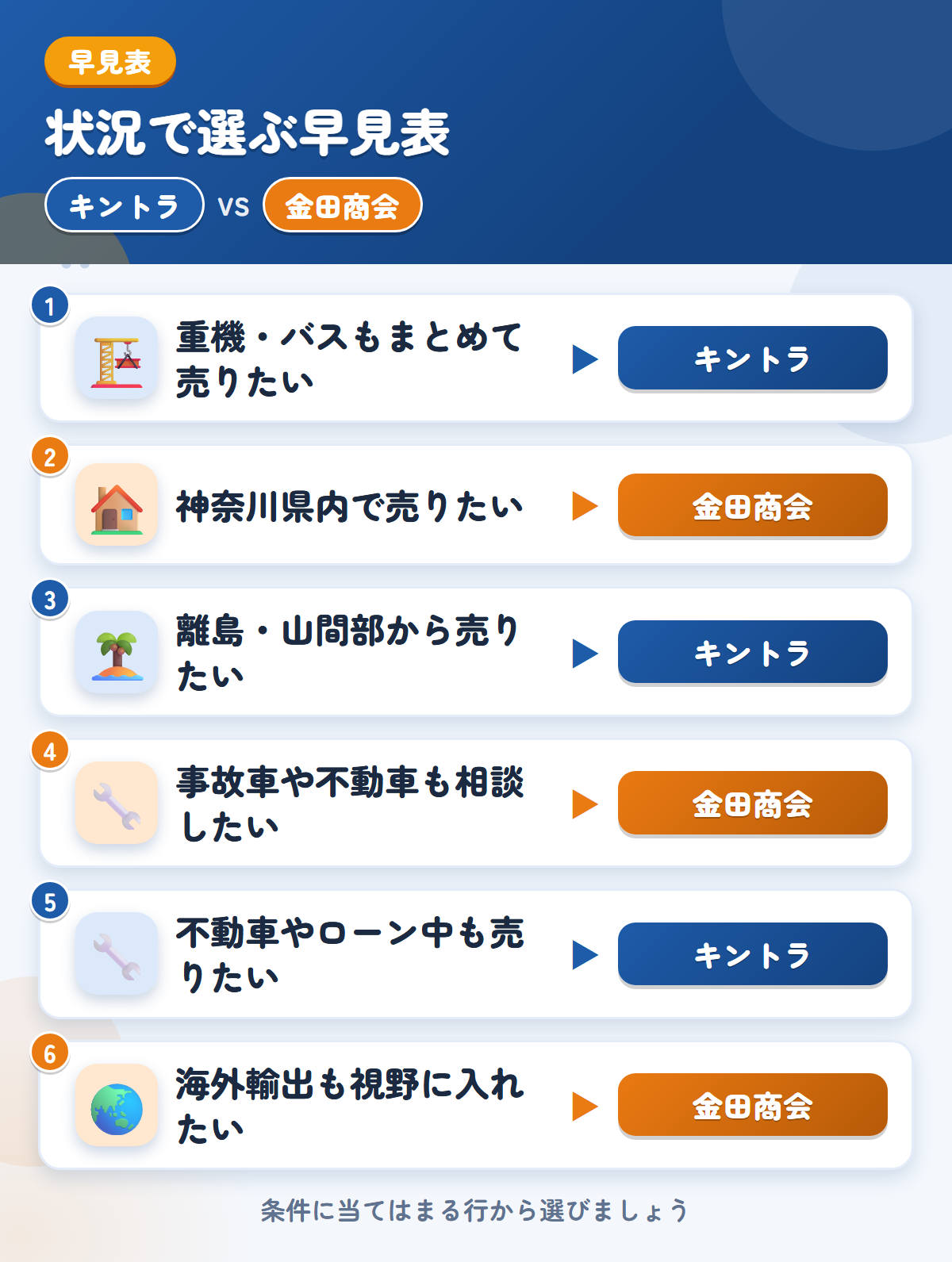 キントラと金田商会の選び方の早見表。重機やバスもまとめて売りたいならキントラ、神奈川県内で売りたいなら金田商会