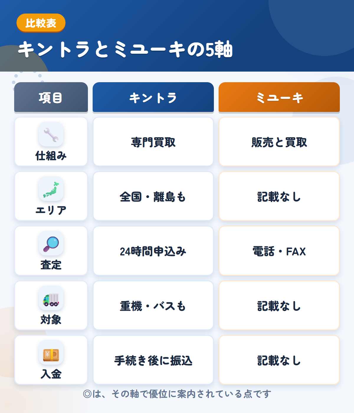 キントラとミユーキの5軸比較表。仕組み、エリア、査定、対象、入金の違いを一覧にした図解
