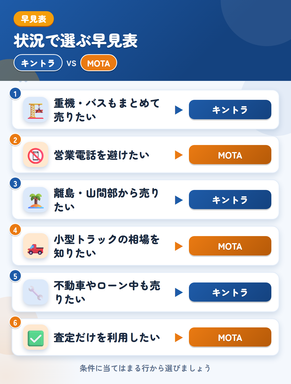 キントラとMOTAの選び方の早見表。重機やバスもまとめて売りたいならキントラ、営業電話を避けたいならMOTA