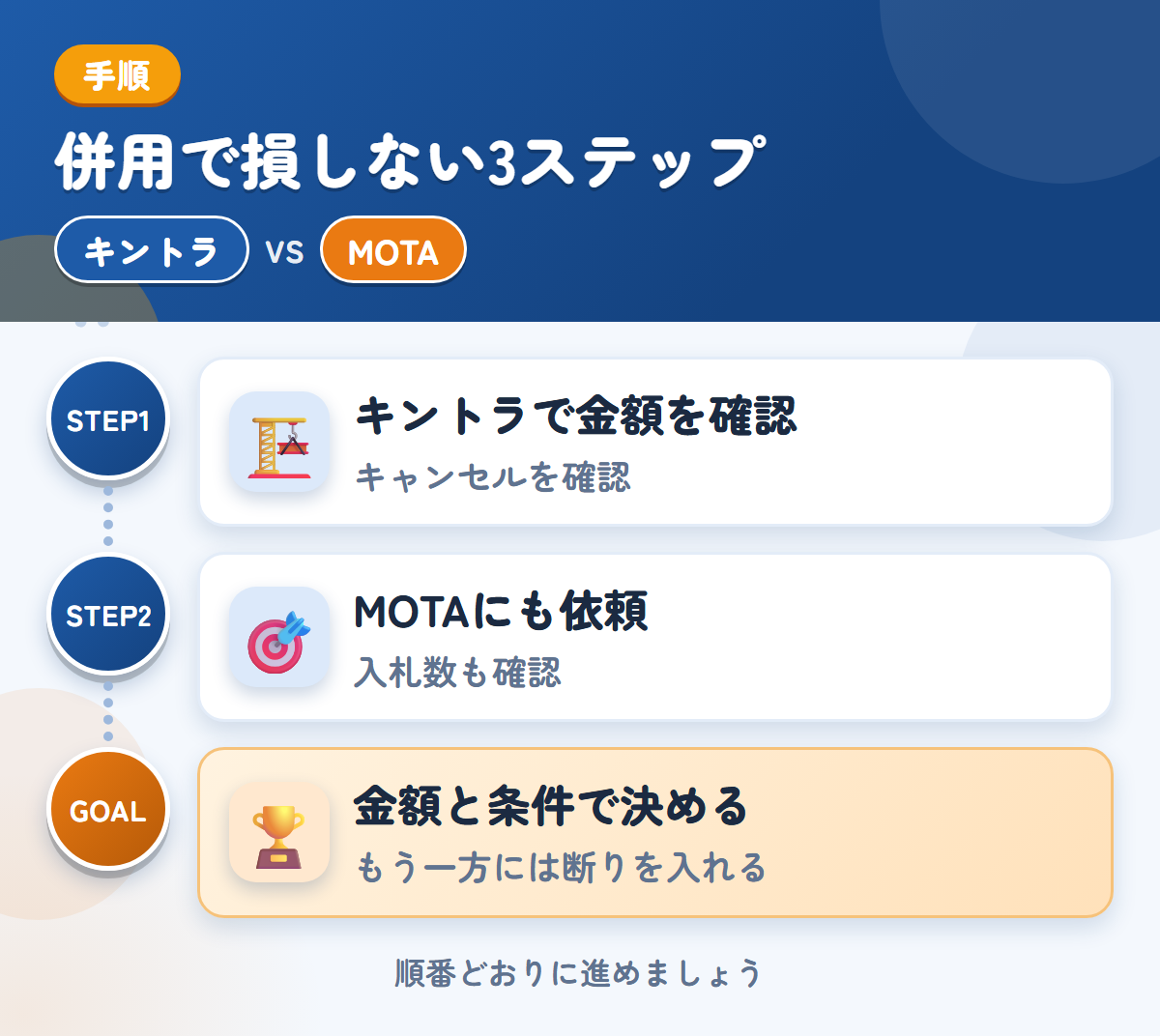キントラとMOTAを併用する3ステップ。キャンセル料の扱いは、このときに聞きましょう、トラックの入札数が少ない場合も、想定しておきましょう、金額と条件で決める