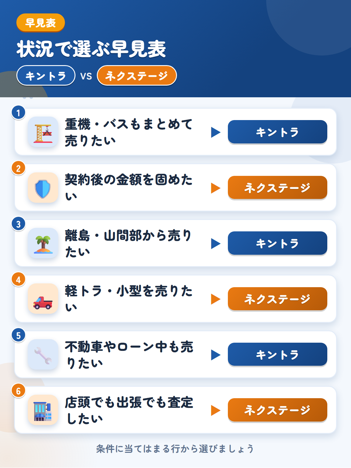 キントラとネクステージの選び方の早見表。重機やバスもまとめて売りたいならキントラ、契約後の金額を固めたいならネクステージ