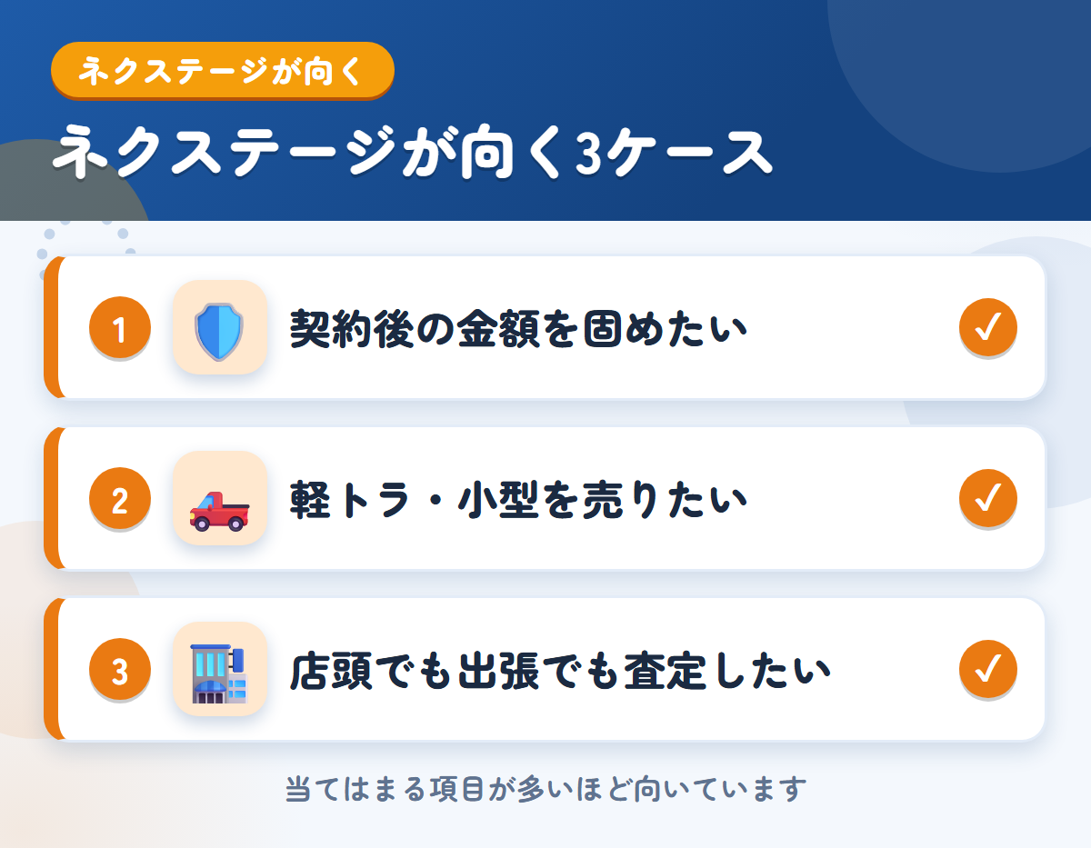 ネクステージが向くケース。契約後の金額を固めたい、軽トラ・小型を売りたい、店頭でも出張でも査定したい