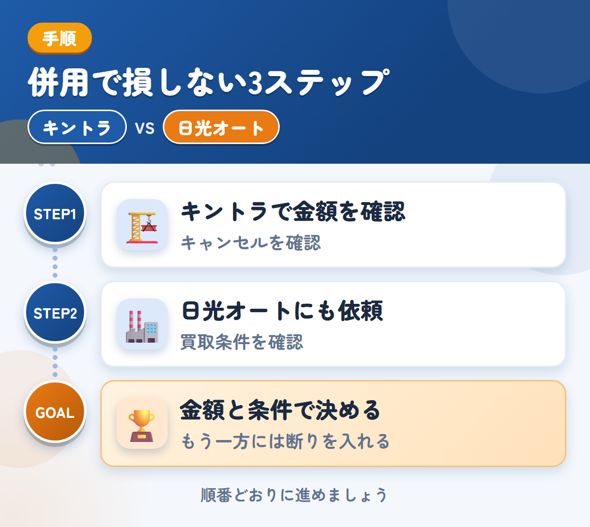 キントラと日光オートを併用する3ステップ。キャンセル料の扱いは、このときに聞きましょう、買取の条件を、先に確認しましょう、金額と条件で決める