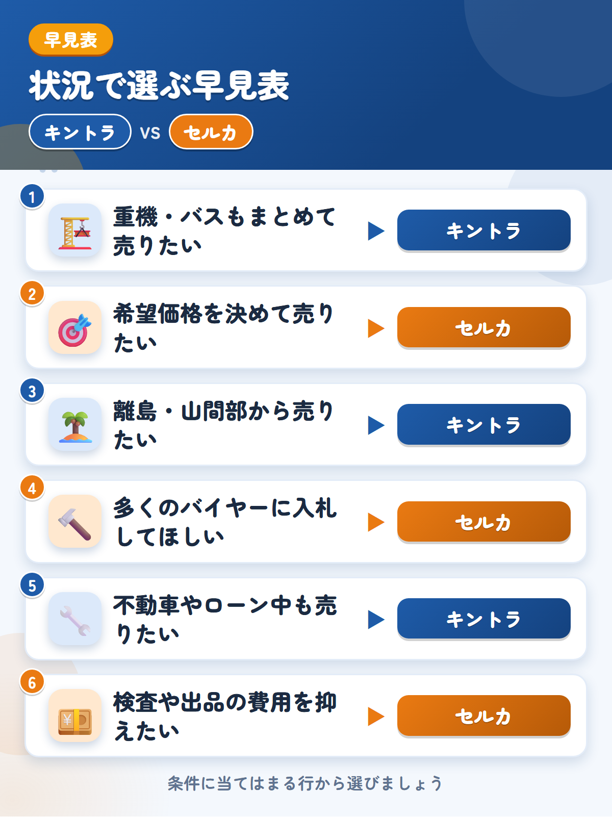 キントラとセルカの選び方の早見表。重機やバスもまとめて売りたいならキントラ、希望価格を決めて売りたいならセルカ
