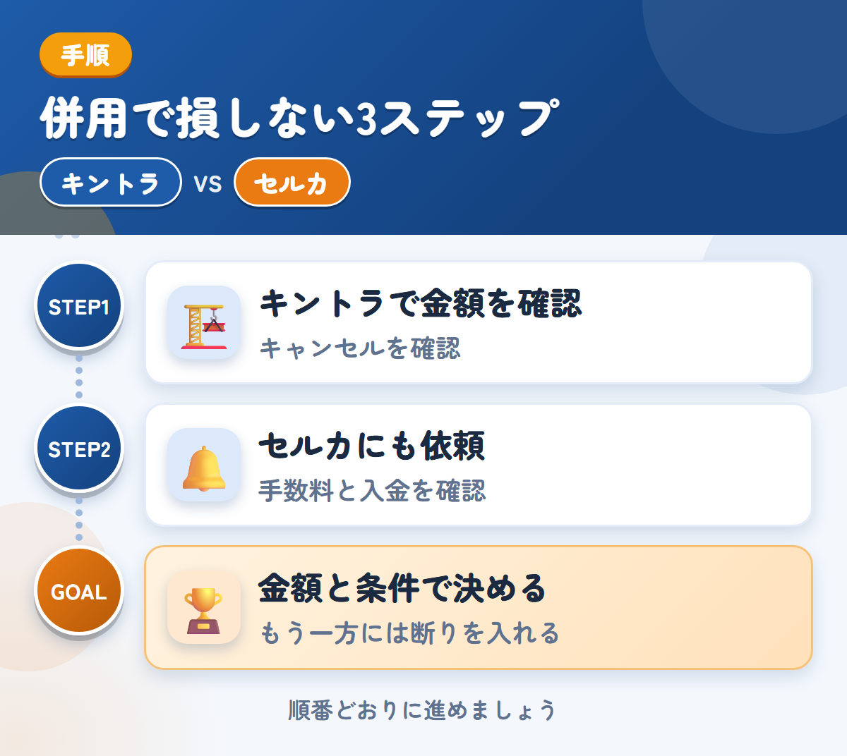キントラとセルカを併用する3ステップ。キャンセル料の扱いは、このときに聞きましょう、手数料と入金の時期も、このときに確認しましょう、金額と条件で決める
