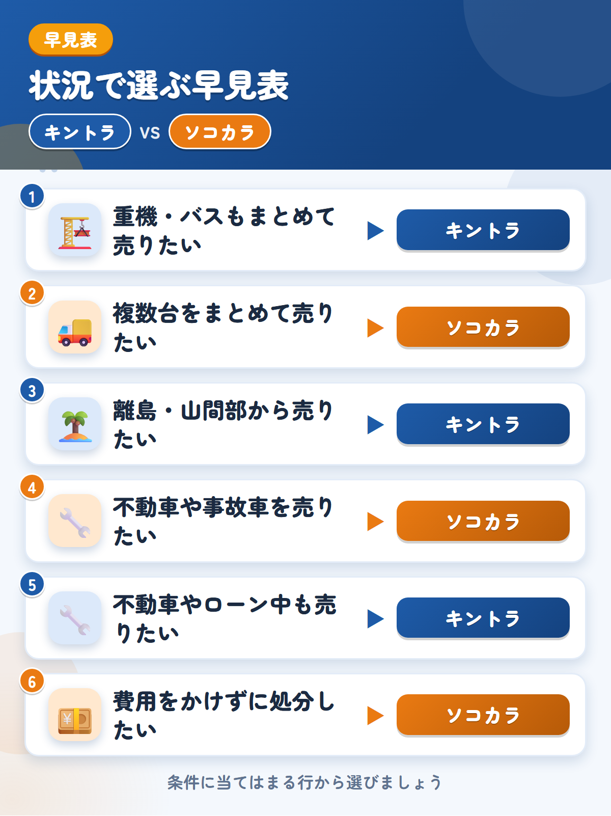 キントラとソコカラの選び方の早見表。重機やバスもまとめて売りたいならキントラ、複数台をまとめて売りたいならソコカラ