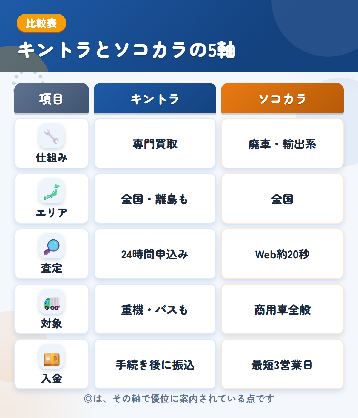 キントラとソコカラの5軸比較表。仕組み、エリア、査定、対象、入金の違いを一覧にした図解