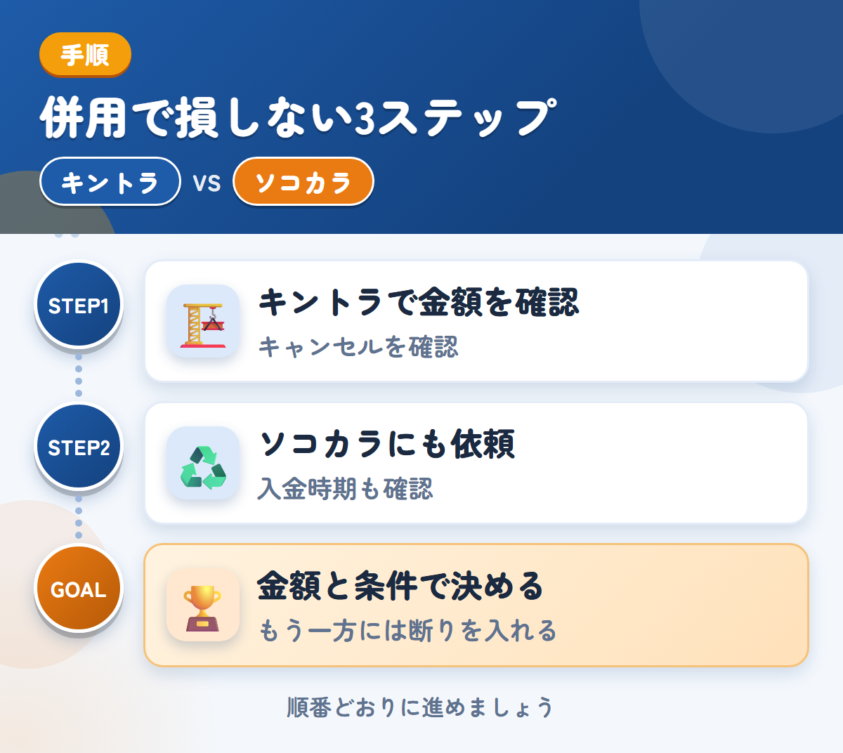 キントラとソコカラを併用する3ステップ。キャンセル料の扱いは、このときに聞きましょう、入金は最短3営業日なので、時期も確認しましょう、金額と条件で決める