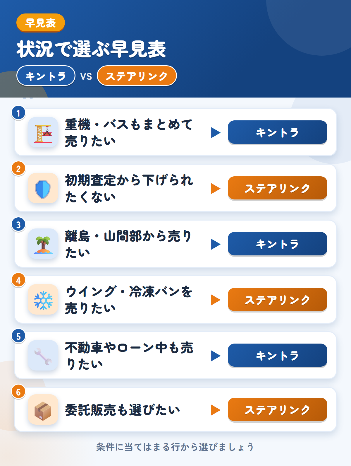 キントラとステアリンクの選び方の早見表。重機やバスもまとめて売りたいならキントラ、初期査定から下げられたくないならステアリンク