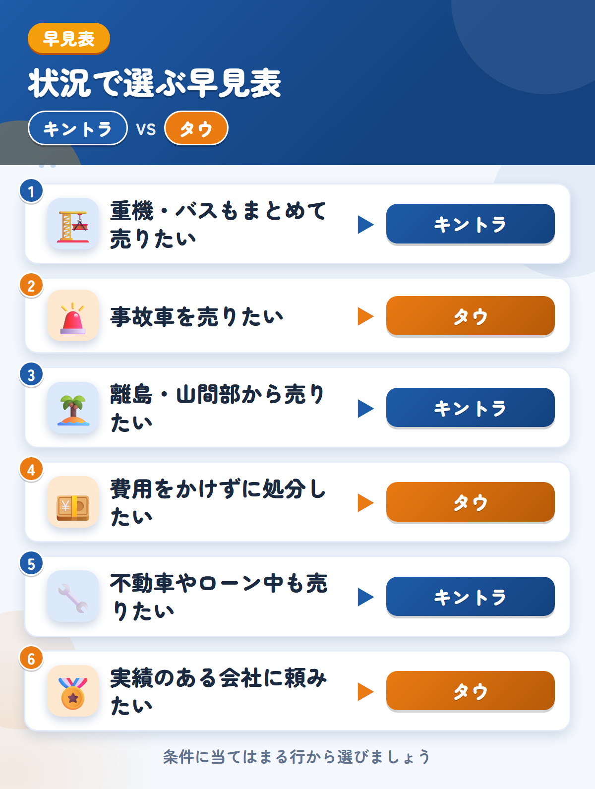 キントラとタウの選び方の早見表。重機やバスもまとめて売りたいならキントラ、事故車を売りたいならタウ