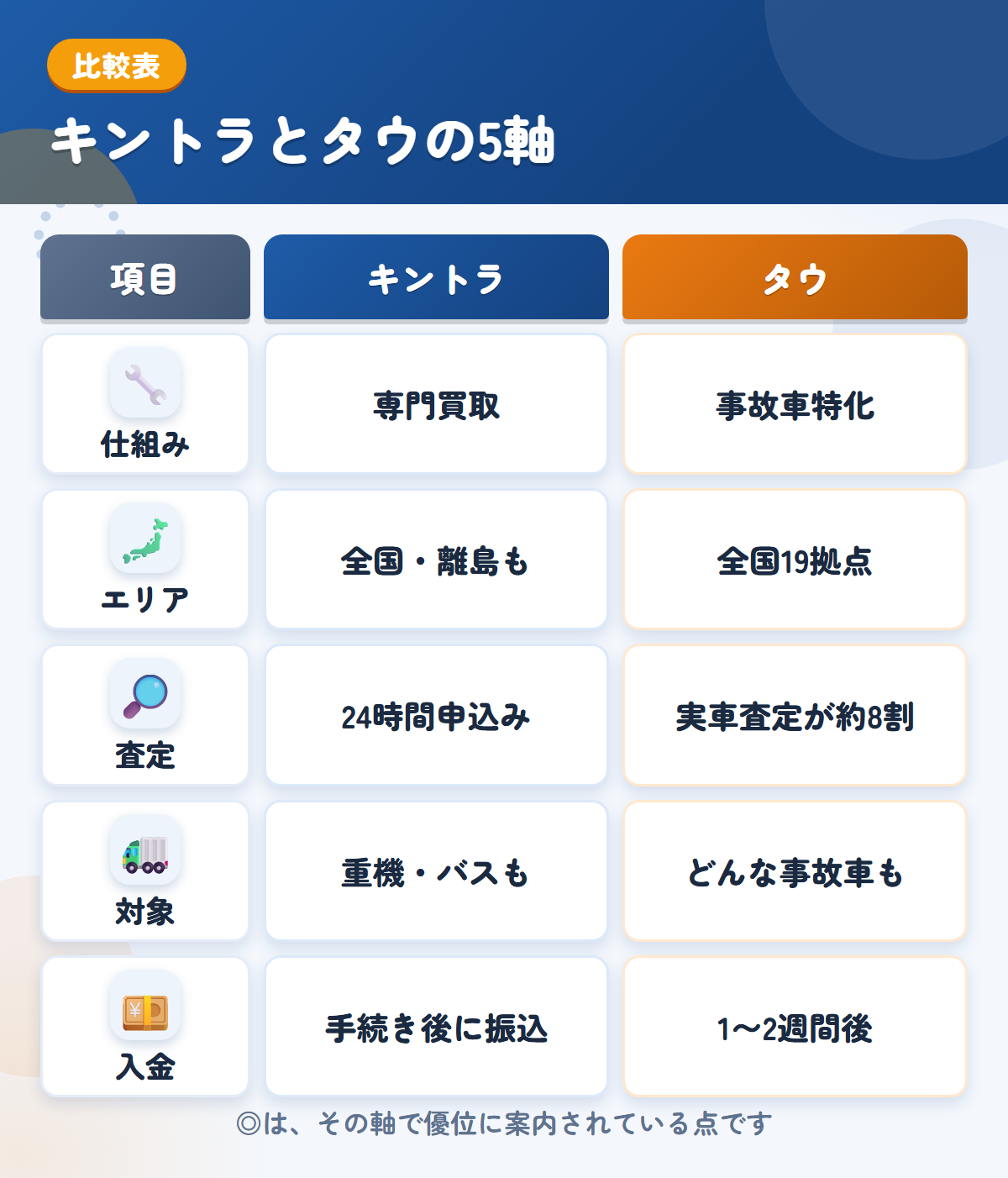 キントラとタウの5軸比較表。仕組み、エリア、査定、対象、入金の違いを一覧にした図解