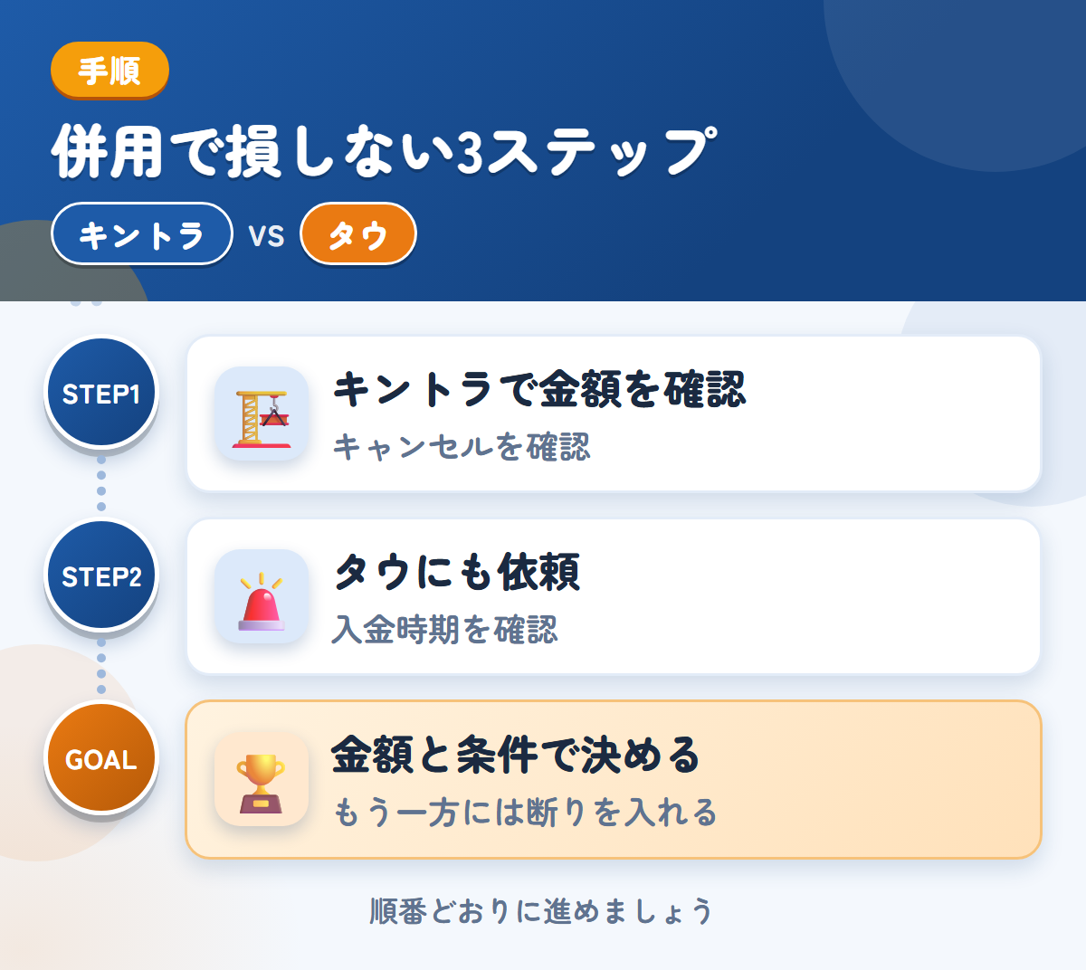 キントラとタウを併用する3ステップ。キャンセル料の扱いは、このときに聞きましょう、入金は1〜2週間後なので、時期も確認しましょう、金額と条件で決める