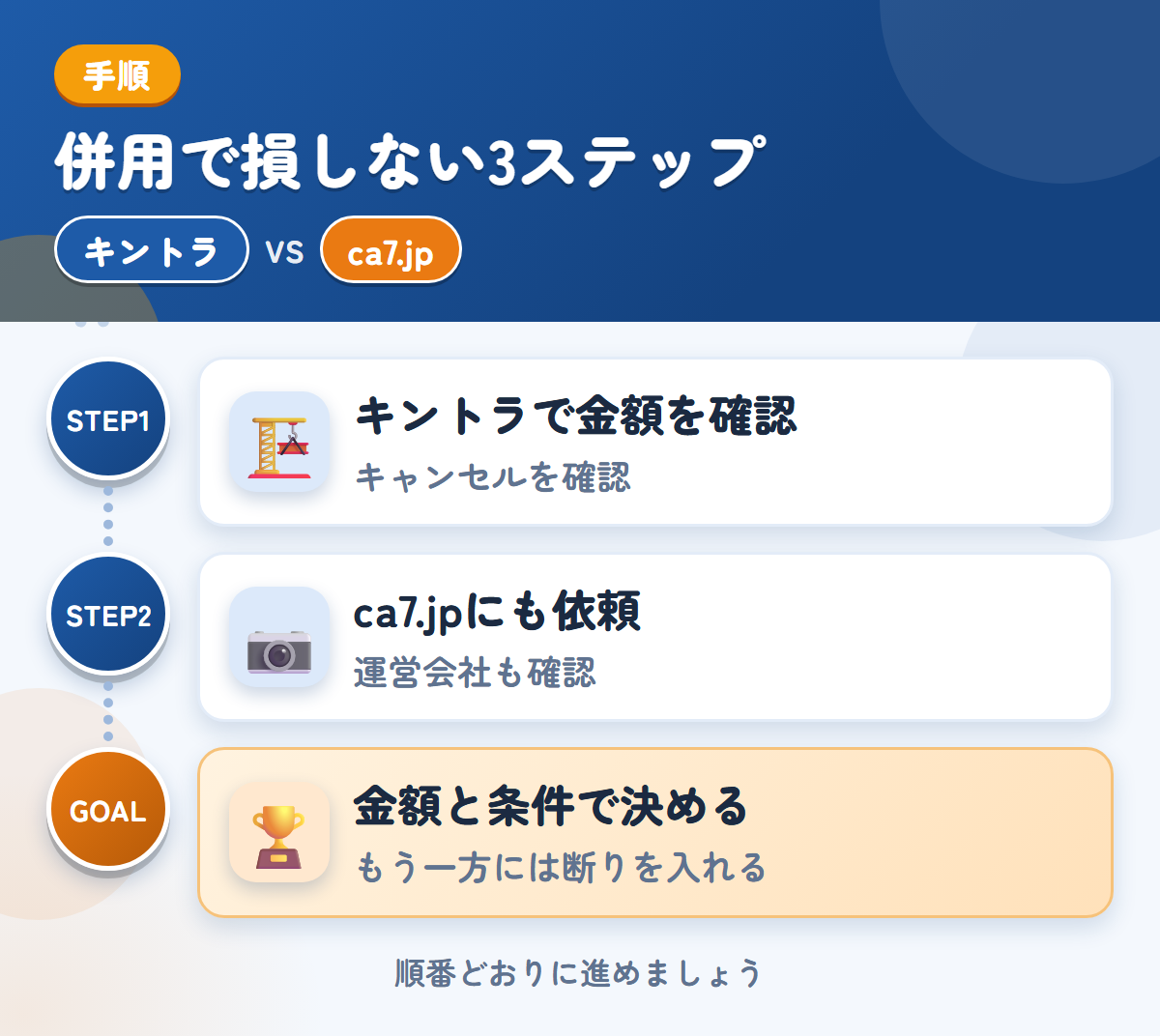 キントラとca7.jpを併用する3ステップ。キャンセル料の扱いは、このときに聞きましょう、運営会社と入金の条件も、このときに聞きましょう、金額と条件で決める