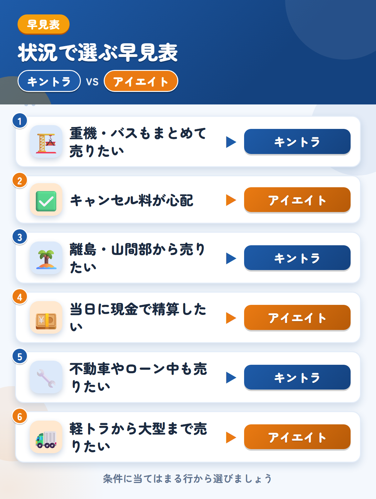 キントラとアイエイトの選び方の早見表。重機やバスもまとめて売りたいならキントラ、キャンセル料が心配ならアイエイト