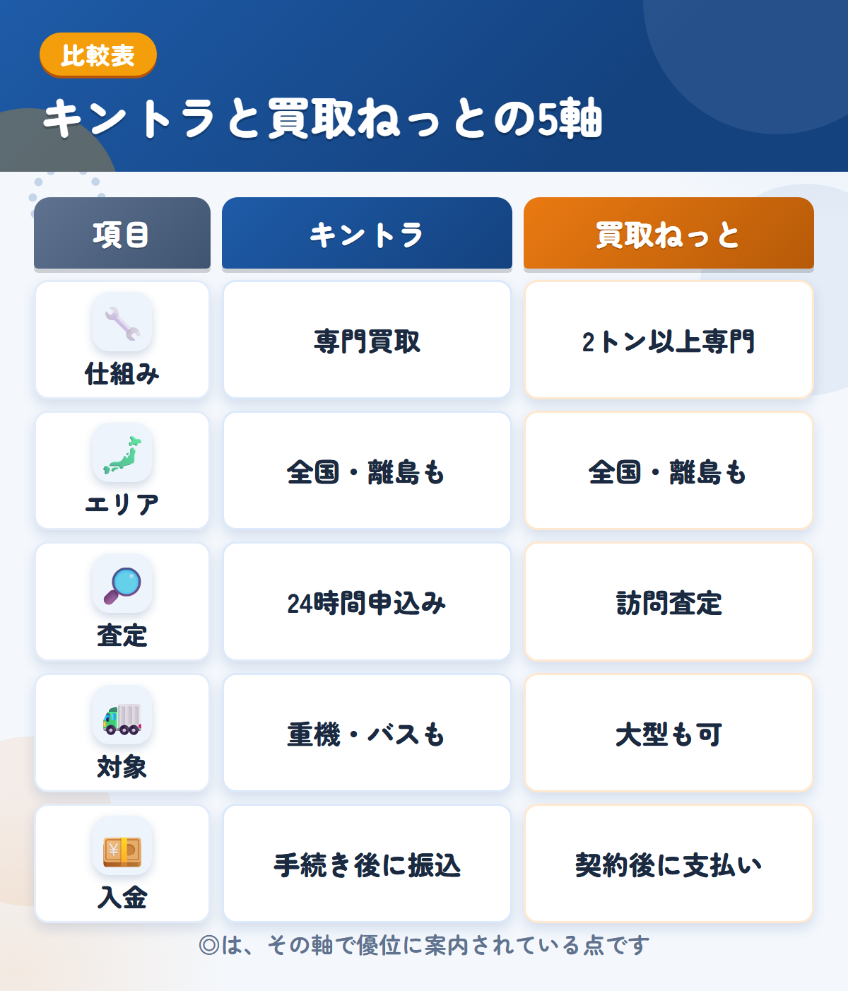 キントラと買取ねっとの5軸比較表。仕組み、エリア、査定、対象、入金の違いを一覧にした図解