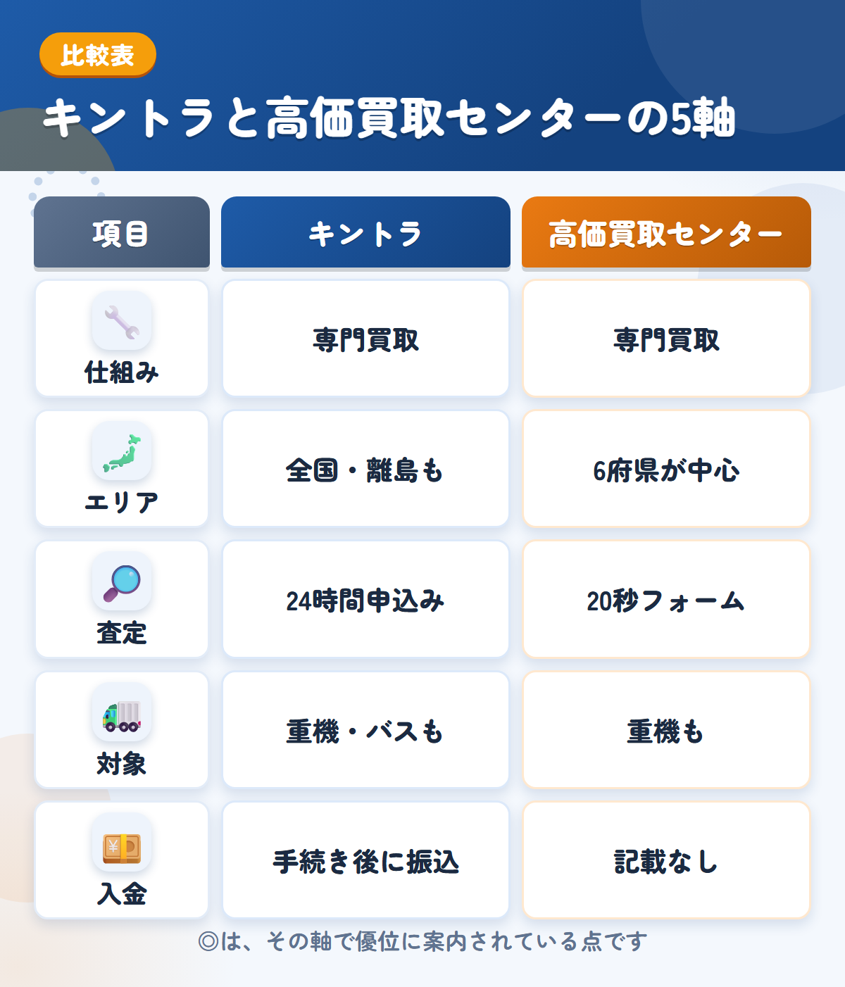 キントラと高価買取センターの5軸比較表。仕組み、エリア、査定、対象、入金の違いを一覧にした図解