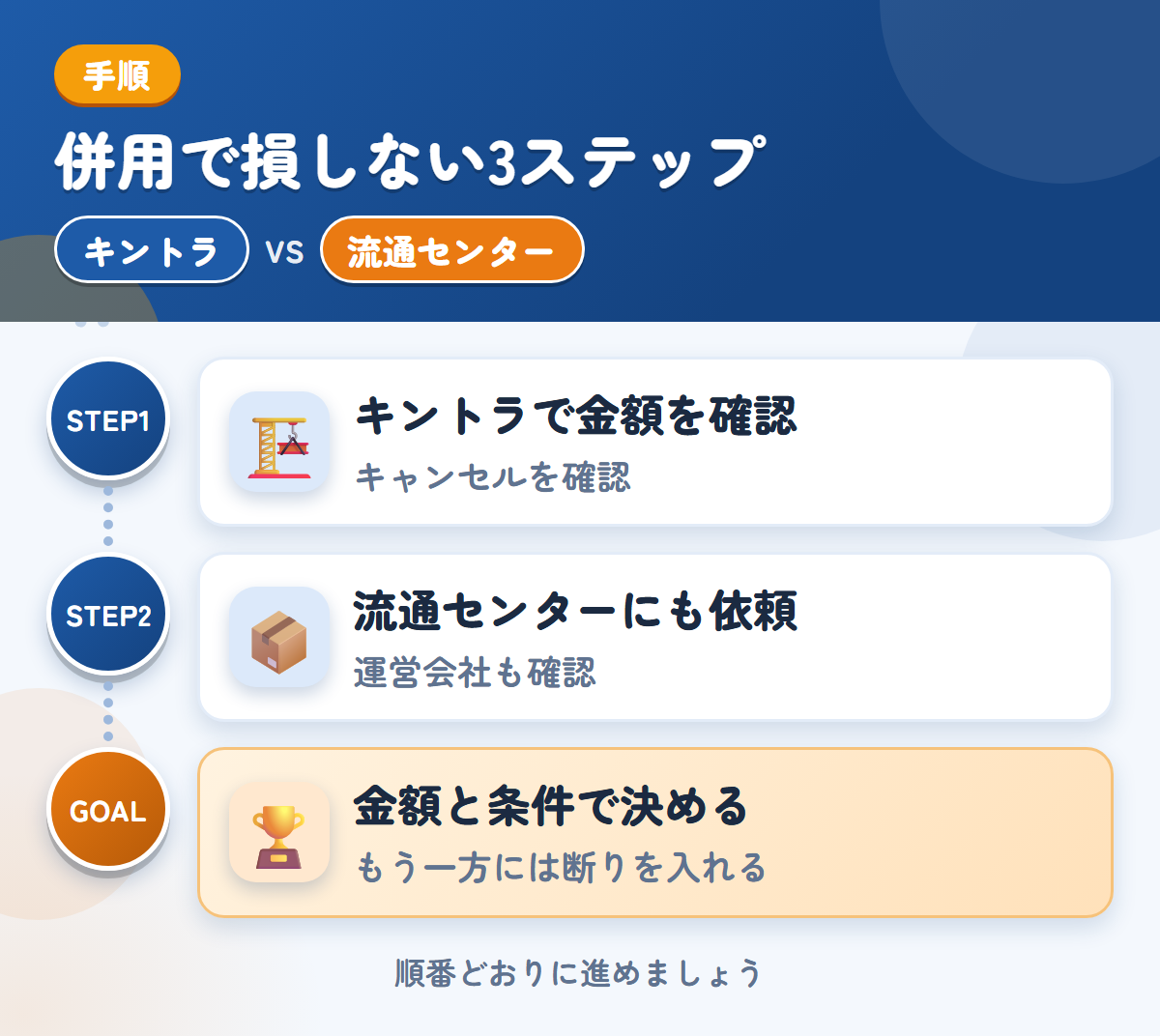 キントラと流通センターを併用する3ステップ。キャンセル料の扱いは、このときに聞きましょう、運営会社と入金時期も、このときに聞きましょう、金額と条件で決める