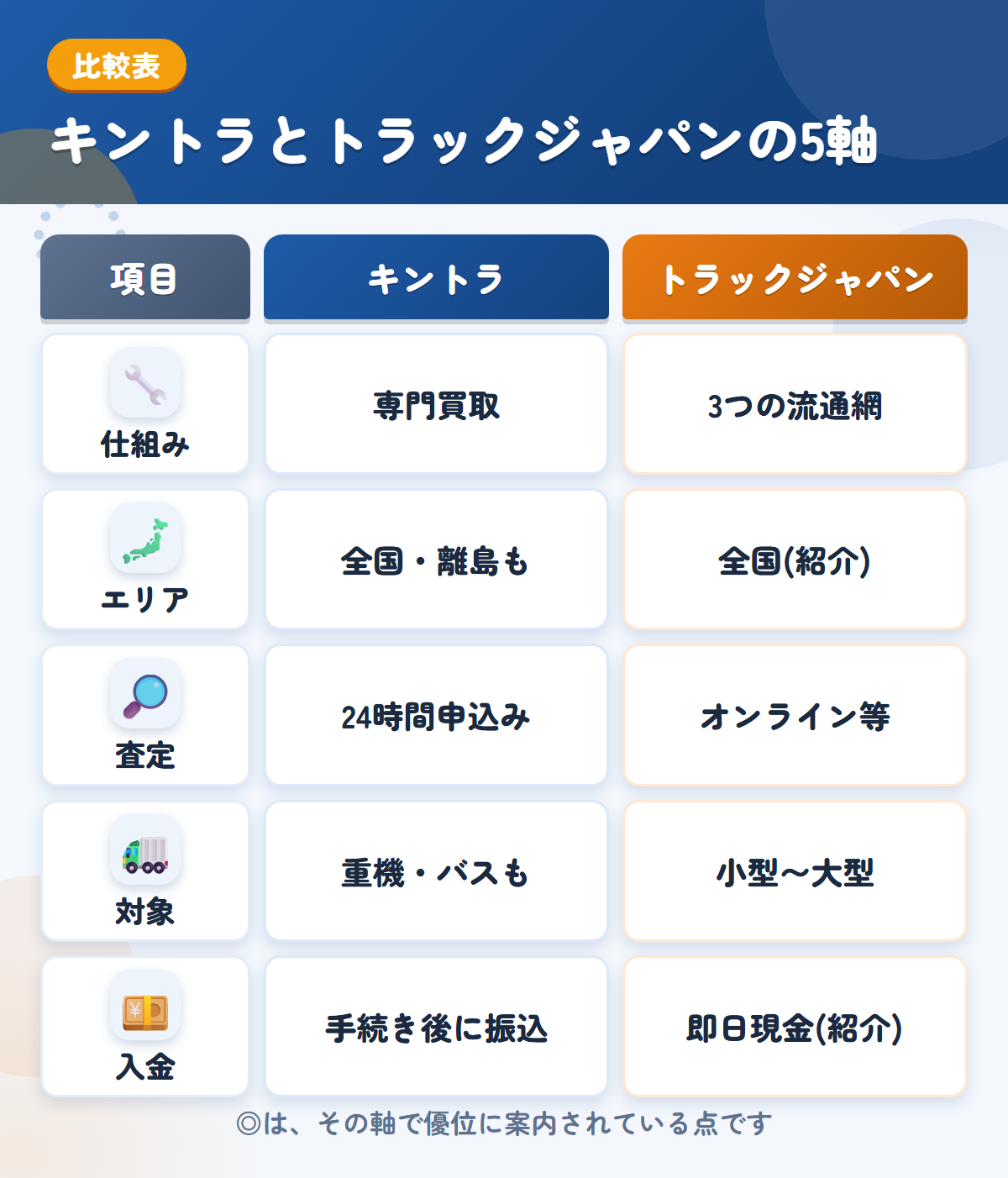 キントラとトラックジャパンの5軸比較表。仕組み、エリア、査定、対象、入金の違いを一覧にした図解