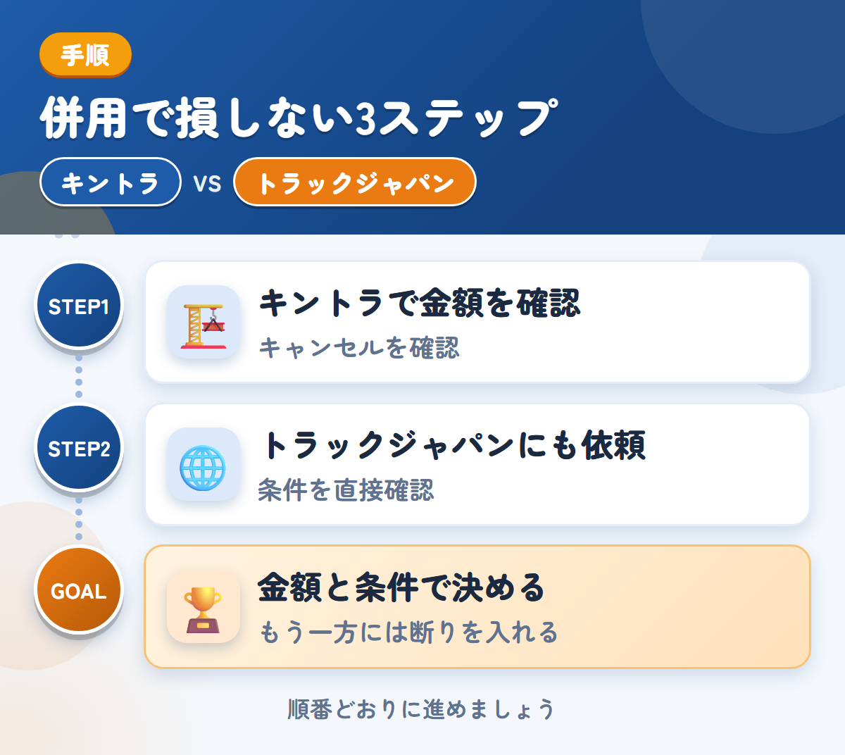 キントラとトラックジャパンを併用する3ステップ。キャンセル料の扱いは、このときに聞きましょう、公式で確認できていないため、条件は直接聞きましょう、金額と条件で決める