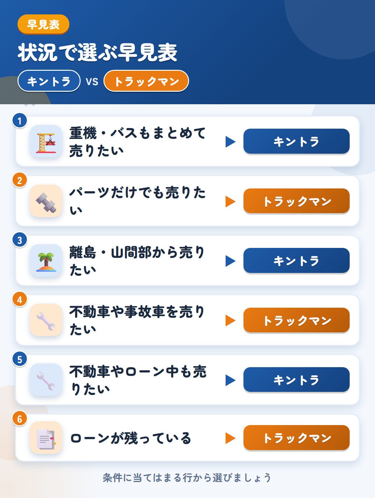 キントラとトラックマンの選び方の早見表。重機やバスもまとめて売りたいならキントラ、パーツだけでも売りたいならトラックマン