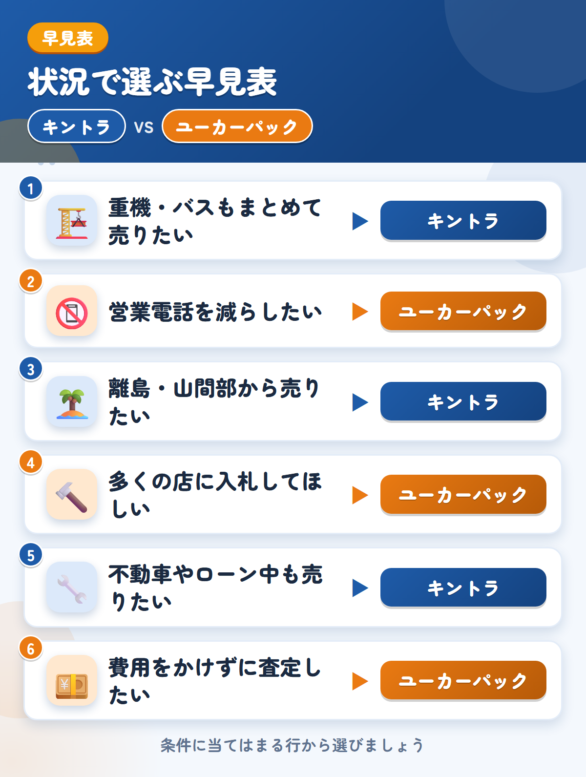 キントラとユーカーパックの選び方の早見表。重機やバスもまとめて売りたいならキントラ、営業電話を減らしたいならユーカーパック