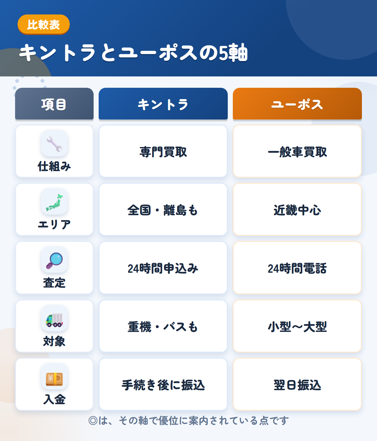 キントラとユーポスの5軸比較表。仕組み、エリア、査定、対象、入金の違いを一覧にした図解