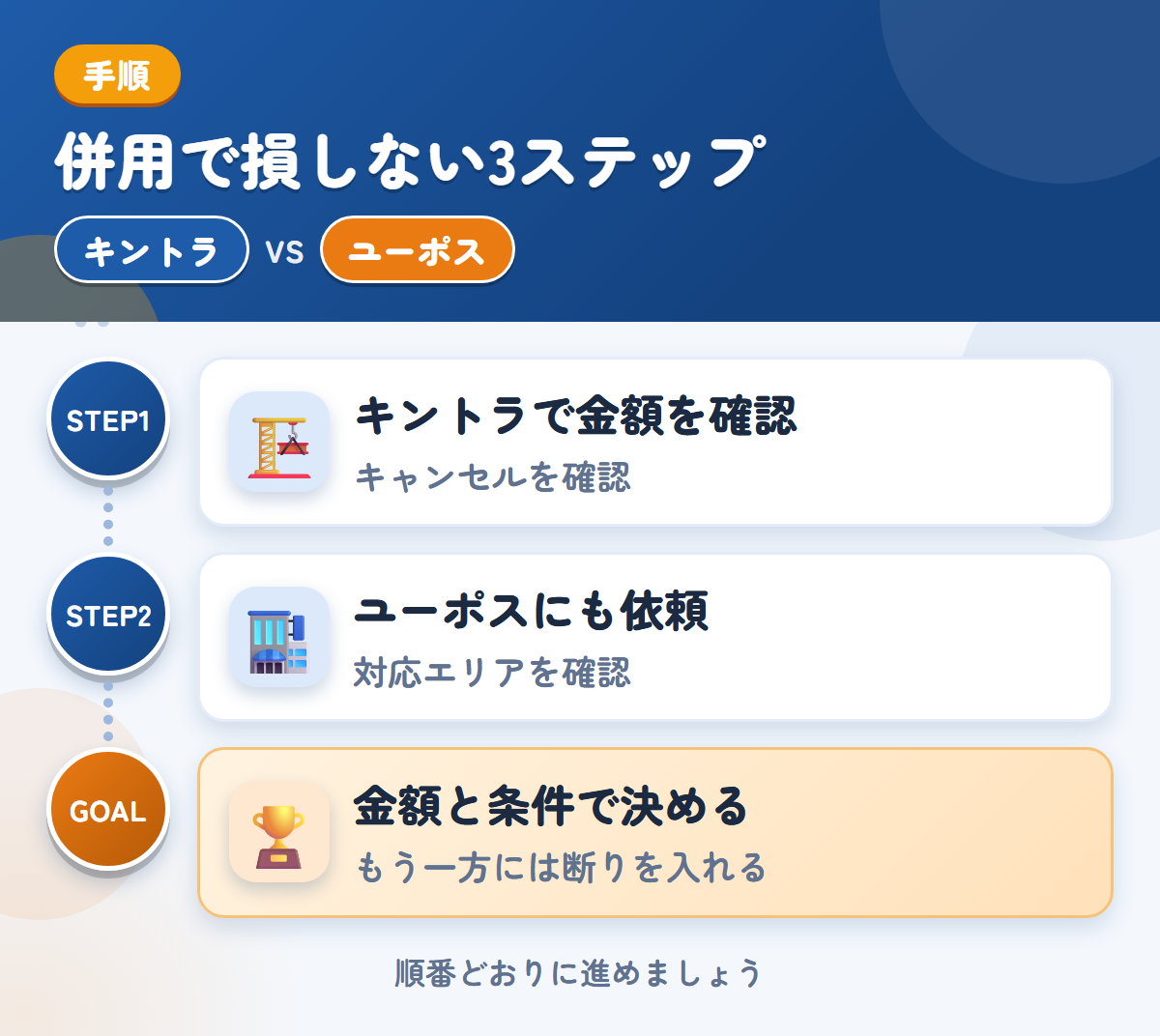 キントラとユーポスを併用する3ステップ。キャンセル料の扱いは、このときに聞きましょう、近畿以外は、対応の可否を先に聞きましょう、金額と条件で決める