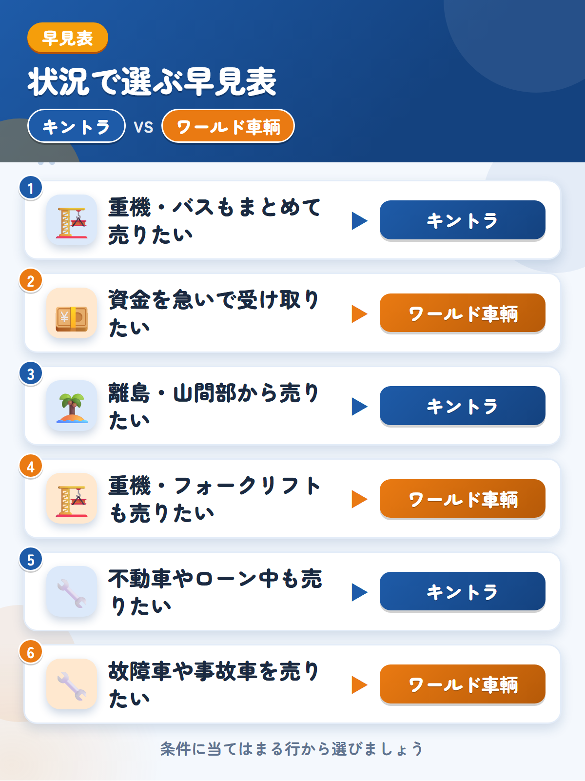 キントラとワールド車輌の選び方の早見表。重機やバスもまとめて売りたいならキントラ、資金を急いで受け取りたいならワールド車輌